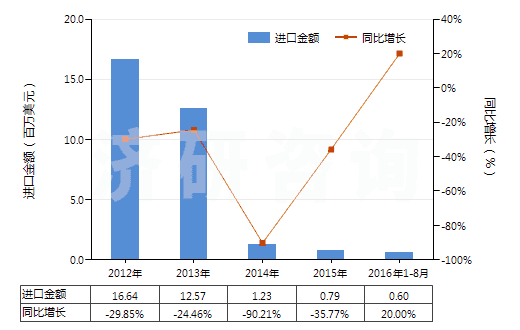 2012-2016年8月中國環(huán)已酮及甲基環(huán)已酮(HS29142200)進(jìn)口總額及增速統(tǒng)計 2012-2016年8月中國環(huán)已酮及甲基環(huán)已酮(HS29142200)進(jìn)口總額及增速統(tǒng)計